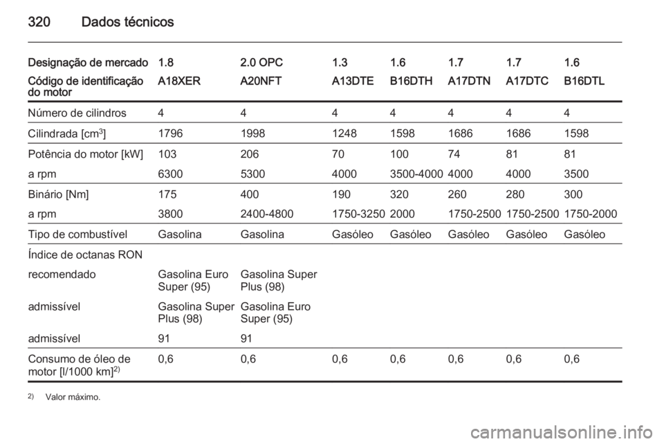 OPEL ASTRA J 2015  Manual de Instruções (in Portugues) 320Dados técnicos
Designação de mercado1.82.0 OPC1.31.61.61.71.7Código de identificação
do motorA18XERA20NFTA13DTEB16DTHB16DTLA17DTNA17DTCNúmero de cilindros4444444Cilindrada [cm 3
]17961998124