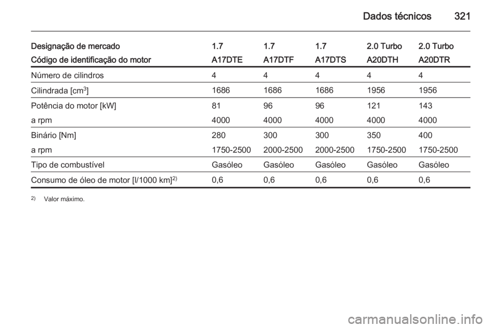 OPEL ASTRA J 2015  Manual de Instruções (in Portugues) Dados técnicos321
Designação de mercado1.71.71.72.0 Turbo2.0 TurboCódigo de identificação do motorA17DTEA17DTFA17DTSA20DTHA20DTRNúmero de cilindros44444Cilindrada [cm3
]16861686168619561956Pot