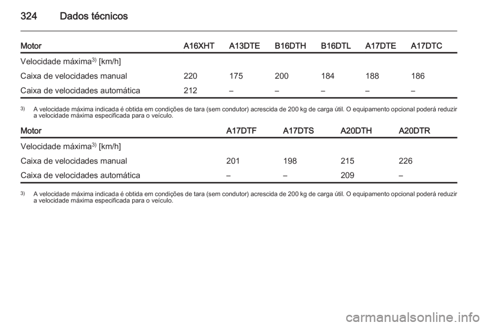 OPEL ASTRA J 2015  Manual de Instruções (in Portugues) 324Dados técnicos
MotorA16XHTA13DTEB16DTHB16DTLA17DTEA17DTCVelocidade máxima3)
 [km/h]Caixa de velocidades manual220175200184188186Caixa de velocidades automática212–––––3) A velocidade m