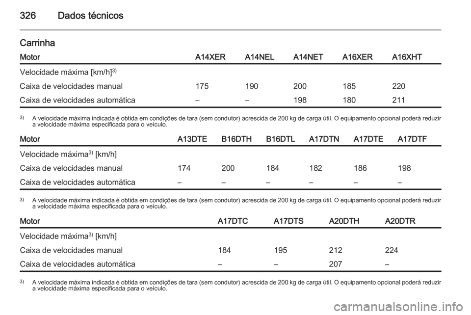 OPEL ASTRA J 2015  Manual de Instruções (in Portugues) 326Dados técnicos
CarrinhaMotorA14XERA14NELA14NETA16XERA16XHTVelocidade máxima [km/h]3)Caixa de velocidades manual175190200185220Caixa de velocidades automática––1981802113)
A velocidade máxim