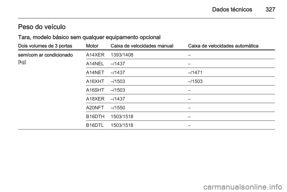 OPEL ASTRA J 2015  Manual de Instruções (in Portugues) Dados técnicos327Peso do veículoTara, modelo básico sem qualquer equipamento opcionalDois volumes de 3 portasMotorCaixa de velocidades manualCaixa de velocidades automáticasem/com ar condicionado
