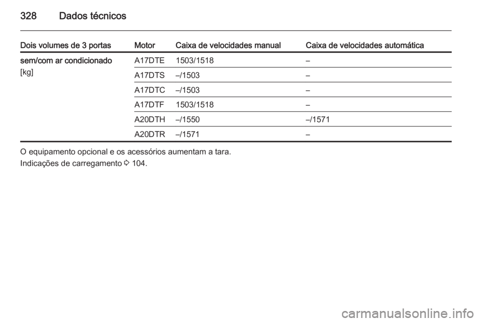 OPEL ASTRA J 2015  Manual de Instruções (in Portugues) 328Dados técnicos
Dois volumes de 3 portasMotorCaixa de velocidades manualCaixa de velocidades automáticasem/com ar condicionado
[kg]A17DTE1503/1518–A17DTS–/1503–A17DTC–/1503–A17DTF1503/15