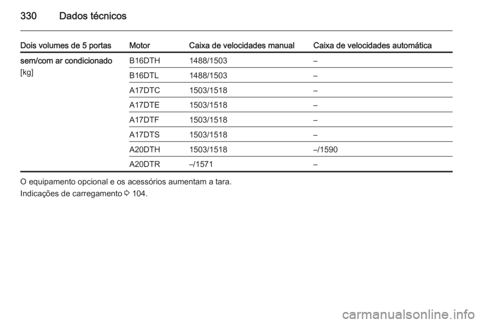 OPEL ASTRA J 2015  Manual de Instruções (in Portugues) 330Dados técnicos
Dois volumes de 5 portasMotorCaixa de velocidades manualCaixa de velocidades automáticasem/com ar condicionado
[kg]B16DTH1488/1503–B16DTL1488/1503–A17DTC1503/1518–A17DTE1503/