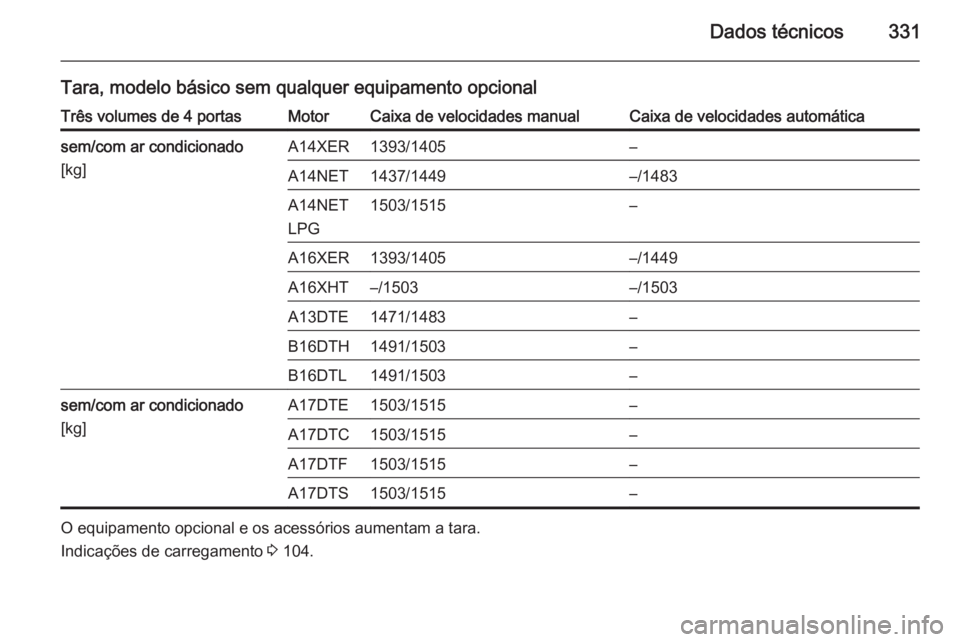 OPEL ASTRA J 2015  Manual de Instruções (in Portugues) Dados técnicos331
Tara, modelo básico sem qualquer equipamento opcionalTrês volumes de 4 portasMotorCaixa de velocidades manualCaixa de velocidades automáticasem/com ar condicionado
[kg]A14XER1393