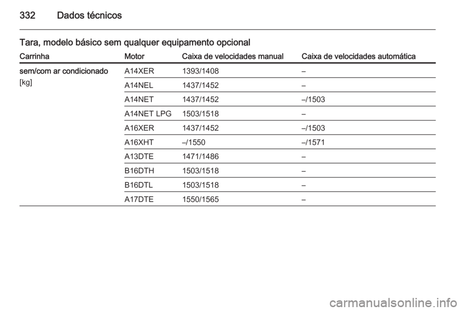 OPEL ASTRA J 2015  Manual de Instruções (in Portugues) 332Dados técnicos
Tara, modelo básico sem qualquer equipamento opcionalCarrinhaMotorCaixa de velocidades manualCaixa de velocidades automáticasem/com ar condicionado
[kg]A14XER1393/1408–A14NEL143