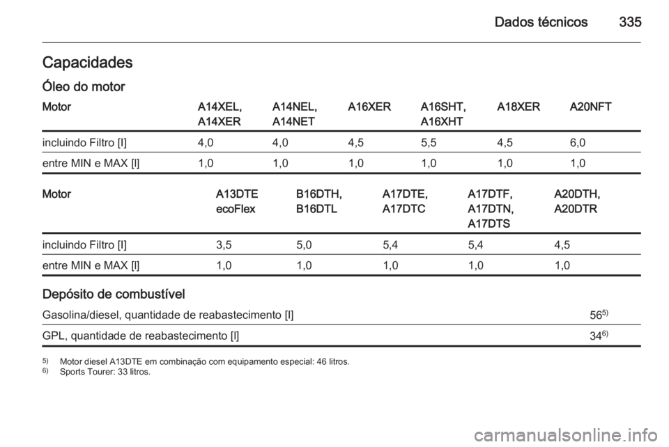 OPEL ASTRA J 2015  Manual de Instruções (in Portugues) Dados técnicos335Capacidades
Óleo do motorMotorA14XEL,
A14XERA14NEL,
A14NETA16XERA16SHT,
A16XHTA18XERA20NFTincluindo Filtro [I]4,04,04,55,54,56,0entre MIN e MAX [l]1,01,01,01,01,01,0MotorA13DTE
ecoF