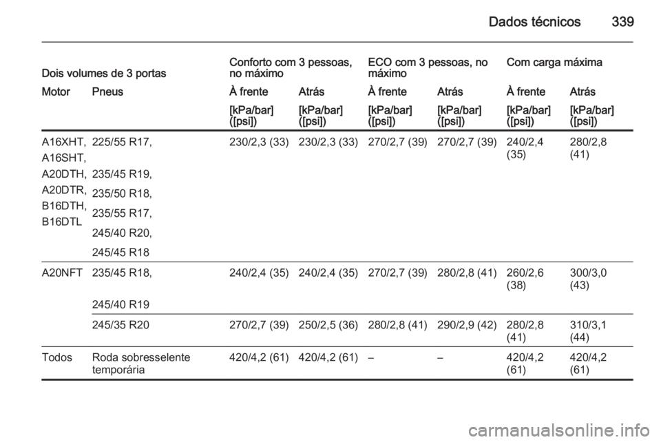 OPEL ASTRA J 2015  Manual de Instruções (in Portugues) Dados técnicos339Dois volumes de 3 portasConforto com 3 pessoas,
no máximoECO com 3 pessoas, no
máximoCom carga máximaMotorPneusÀ frenteAtrásÀ frenteAtrásÀ frenteAtrás[kPa/bar]
([psi])[kPa/b
