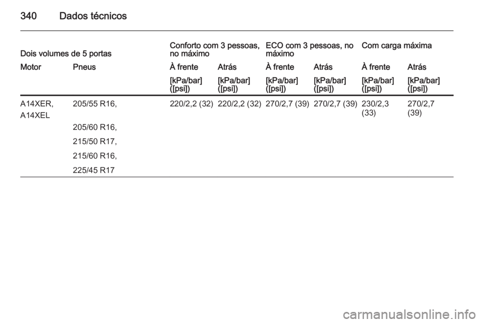 OPEL ASTRA J 2015  Manual de Instruções (in Portugues) 340Dados técnicosDois volumes de 5 portasConforto com 3 pessoas,
no máximoECO com 3 pessoas, no
máximoCom carga máximaMotorPneusÀ frenteAtrásÀ frenteAtrásÀ frenteAtrás[kPa/bar]
([psi])[kPa/b
