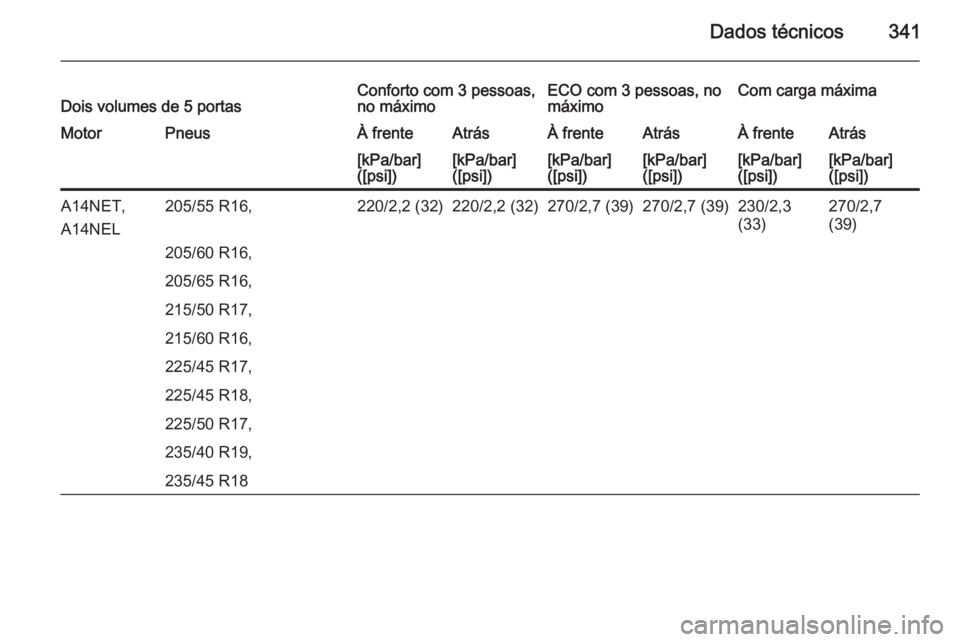 OPEL ASTRA J 2015  Manual de Instruções (in Portugues) Dados técnicos341Dois volumes de 5 portasConforto com 3 pessoas,
no máximoECO com 3 pessoas, no
máximoCom carga máximaMotorPneusÀ frenteAtrásÀ frenteAtrásÀ frenteAtrás[kPa/bar]
([psi])[kPa/b