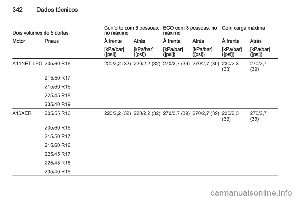 OPEL ASTRA J 2015  Manual de Instruções (in Portugues) 342Dados técnicosDois volumes de 5 portasConforto com 3 pessoas,
no máximoECO com 3 pessoas, no
máximoCom carga máximaMotorPneusÀ frenteAtrásÀ frenteAtrásÀ frenteAtrás[kPa/bar]
([psi])[kPa/b
