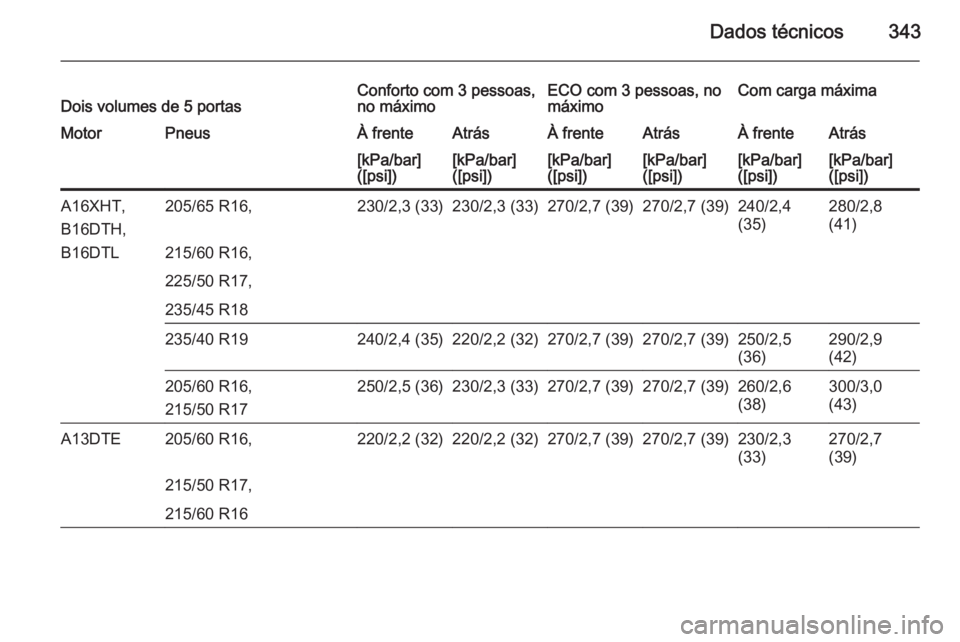 OPEL ASTRA J 2015  Manual de Instruções (in Portugues) Dados técnicos343Dois volumes de 5 portasConforto com 3 pessoas,
no máximoECO com 3 pessoas, no
máximoCom carga máximaMotorPneusÀ frenteAtrásÀ frenteAtrásÀ frenteAtrás[kPa/bar]
([psi])[kPa/b