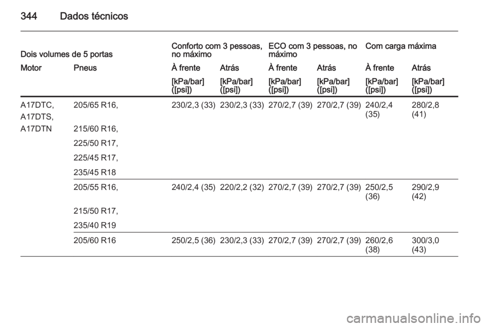 OPEL ASTRA J 2015  Manual de Instruções (in Portugues) 344Dados técnicosDois volumes de 5 portasConforto com 3 pessoas,
no máximoECO com 3 pessoas, no
máximoCom carga máximaMotorPneusÀ frenteAtrásÀ frenteAtrásÀ frenteAtrás[kPa/bar]
([psi])[kPa/b