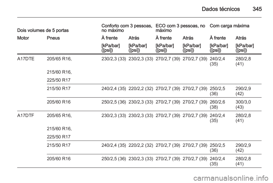 OPEL ASTRA J 2015  Manual de Instruções (in Portugues) Dados técnicos345Dois volumes de 5 portasConforto com 3 pessoas,
no máximoECO com 3 pessoas, no
máximoCom carga máximaMotorPneusÀ frenteAtrásÀ frenteAtrásÀ frenteAtrás[kPa/bar]
([psi])[kPa/b