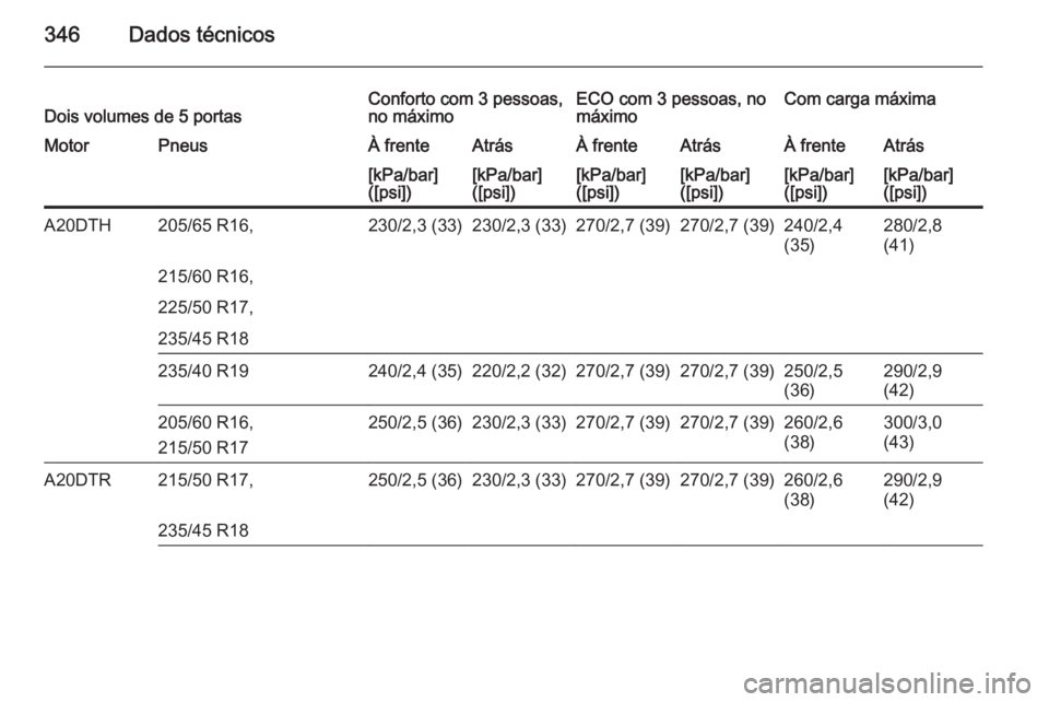 OPEL ASTRA J 2015  Manual de Instruções (in Portugues) 346Dados técnicosDois volumes de 5 portasConforto com 3 pessoas,
no máximoECO com 3 pessoas, no
máximoCom carga máximaMotorPneusÀ frenteAtrásÀ frenteAtrásÀ frenteAtrás[kPa/bar]
([psi])[kPa/b