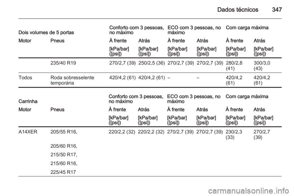 OPEL ASTRA J 2015  Manual de Instruções (in Portugues) Dados técnicos347Dois volumes de 5 portasConforto com 3 pessoas,
no máximoECO com 3 pessoas, no
máximoCom carga máximaMotorPneusÀ frenteAtrásÀ frenteAtrásÀ frenteAtrás[kPa/bar]
([psi])[kPa/b