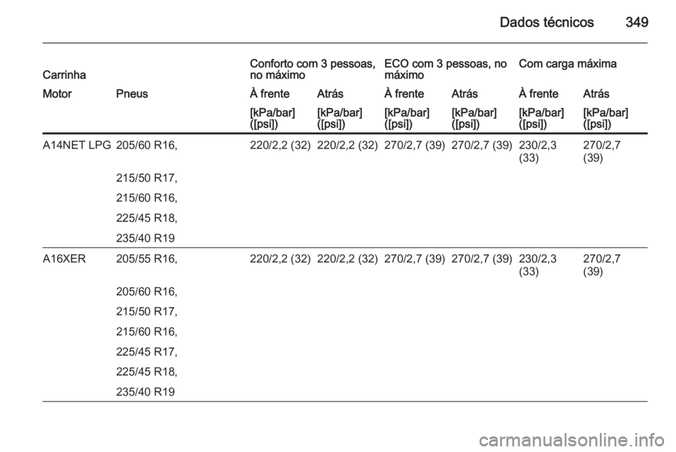 OPEL ASTRA J 2015  Manual de Instruções (in Portugues) Dados técnicos349CarrinhaConforto com 3 pessoas,
no máximoECO com 3 pessoas, no
máximoCom carga máximaMotorPneusÀ frenteAtrásÀ frenteAtrásÀ frenteAtrás[kPa/bar]
([psi])[kPa/bar]
([psi])[kPa/