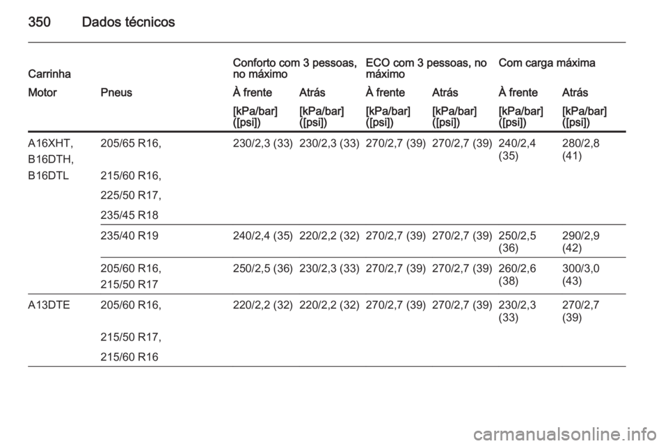 OPEL ASTRA J 2015  Manual de Instruções (in Portugues) 350Dados técnicosCarrinhaConforto com 3 pessoas,
no máximoECO com 3 pessoas, no
máximoCom carga máximaMotorPneusÀ frenteAtrásÀ frenteAtrásÀ frenteAtrás[kPa/bar]
([psi])[kPa/bar]
([psi])[kPa/