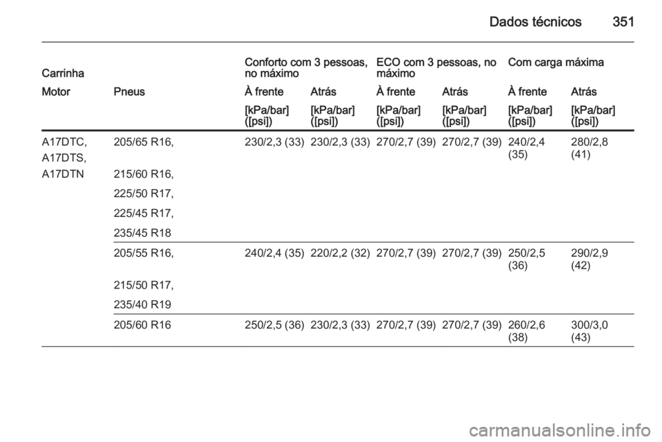 OPEL ASTRA J 2015  Manual de Instruções (in Portugues) Dados técnicos351CarrinhaConforto com 3 pessoas,
no máximoECO com 3 pessoas, no
máximoCom carga máximaMotorPneusÀ frenteAtrásÀ frenteAtrásÀ frenteAtrás[kPa/bar]
([psi])[kPa/bar]
([psi])[kPa/