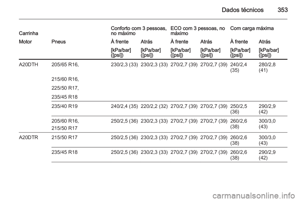 OPEL ASTRA J 2015  Manual de Instruções (in Portugues) Dados técnicos353CarrinhaConforto com 3 pessoas,
no máximoECO com 3 pessoas, no
máximoCom carga máximaMotorPneusÀ frenteAtrásÀ frenteAtrásÀ frenteAtrás[kPa/bar]
([psi])[kPa/bar]
([psi])[kPa/