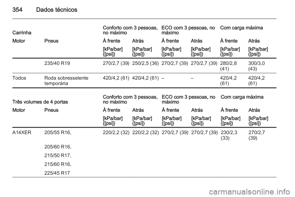 OPEL ASTRA J 2015  Manual de Instruções (in Portugues) 354Dados técnicosCarrinhaConforto com 3 pessoas,
no máximoECO com 3 pessoas, no
máximoCom carga máximaMotorPneusÀ frenteAtrásÀ frenteAtrásÀ frenteAtrás[kPa/bar]
([psi])[kPa/bar]
([psi])[kPa/