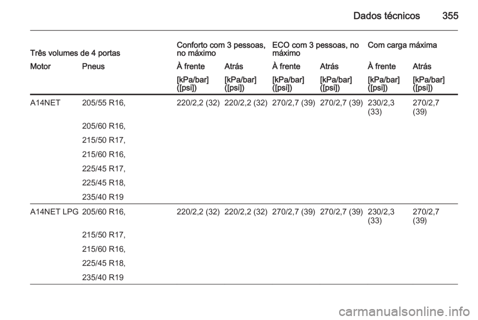 OPEL ASTRA J 2015  Manual de Instruções (in Portugues) Dados técnicos355Três volumes de 4 portasConforto com 3 pessoas,
no máximoECO com 3 pessoas, no
máximoCom carga máximaMotorPneusÀ frenteAtrásÀ frenteAtrásÀ frenteAtrás[kPa/bar]
([psi])[kPa/