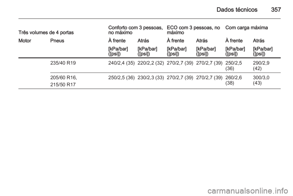 OPEL ASTRA J 2015  Manual de Instruções (in Portugues) Dados técnicos357Três volumes de 4 portasConforto com 3 pessoas,
no máximoECO com 3 pessoas, no
máximoCom carga máximaMotorPneusÀ frenteAtrásÀ frenteAtrásÀ frenteAtrás[kPa/bar]
([psi])[kPa/
