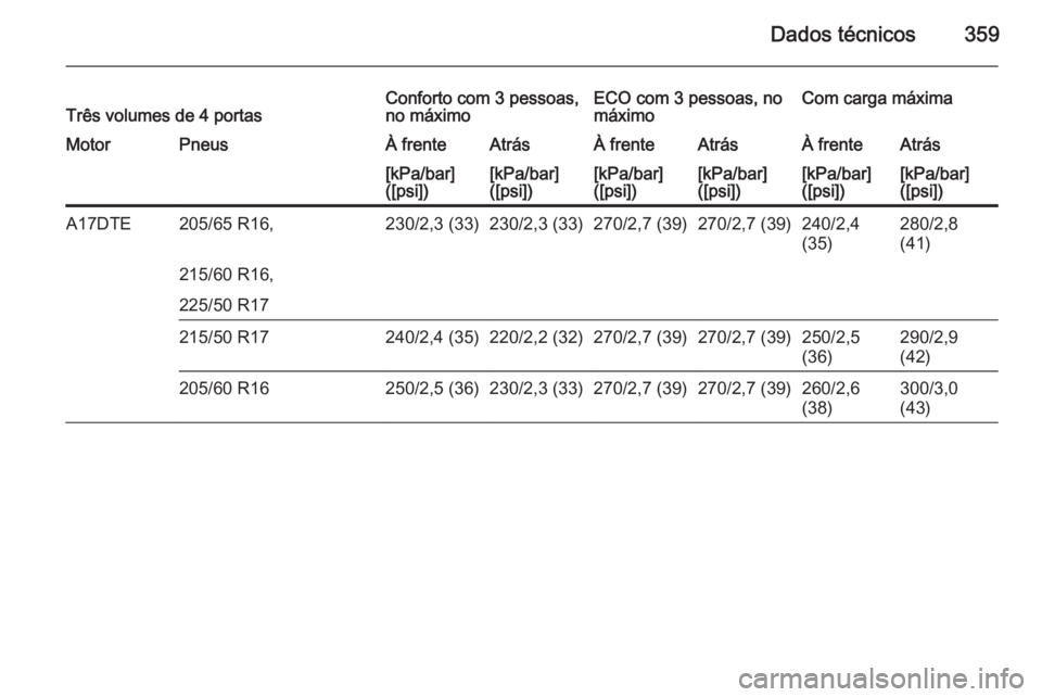 OPEL ASTRA J 2015  Manual de Instruções (in Portugues) Dados técnicos359Três volumes de 4 portasConforto com 3 pessoas,
no máximoECO com 3 pessoas, no
máximoCom carga máximaMotorPneusÀ frenteAtrásÀ frenteAtrásÀ frenteAtrás[kPa/bar]
([psi])[kPa/