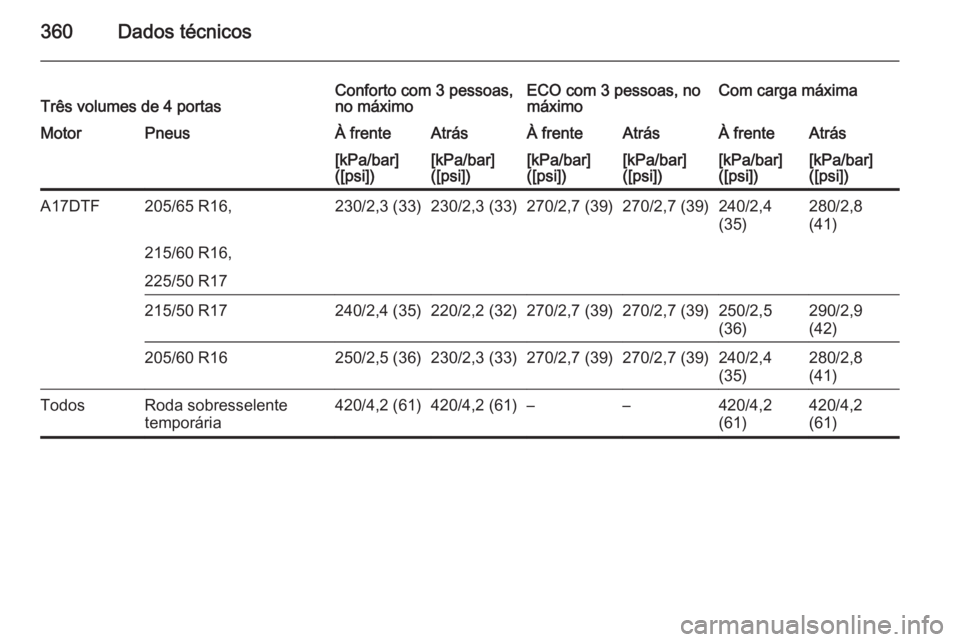 OPEL ASTRA J 2015  Manual de Instruções (in Portugues) 360Dados técnicosTrês volumes de 4 portasConforto com 3 pessoas,
no máximoECO com 3 pessoas, no
máximoCom carga máximaMotorPneusÀ frenteAtrásÀ frenteAtrásÀ frenteAtrás[kPa/bar]
([psi])[kPa/