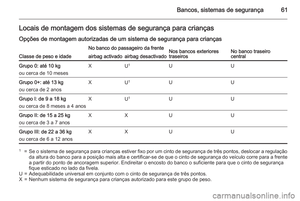 OPEL ASTRA J 2015 Manual de Instruções (in Portugues) Bancos, sistemas de segurança61Locais de montagem dos sistemas de segurança para crianças
Opções de montagem autorizadas de um sistema de segurança para crianças
Classe de peso e idade
No banco OPEL ASTRA J 2015 Manual de Instruções (in Portugues) Bancos, sistemas de segurança61Locais de montagem dos sistemas de segurança para crianças
Opções de montagem autorizadas de um sistema de segurança para crianças
Classe de peso e idade
No banco