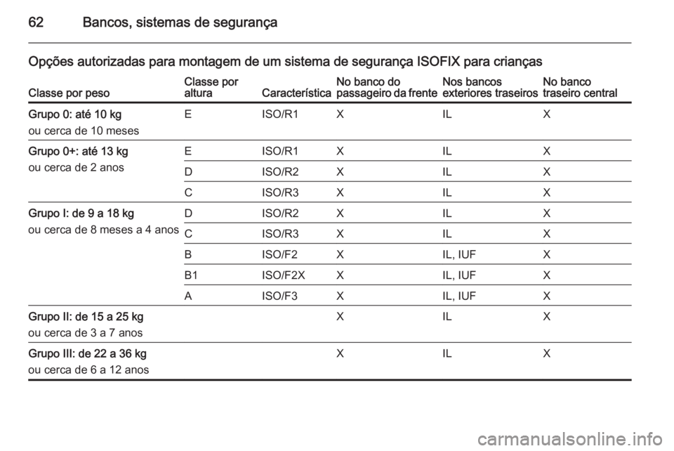 OPEL ASTRA J 2015 Manual de Instruções (in Portugues) 62Bancos, sistemas de segurança
Opções autorizadas para montagem de um sistema de segurança ISOFIX para criançasClasse por pesoClasse por
alturaCaracterísticaNo banco do
passageiro da frenteNos OPEL ASTRA J 2015 Manual de Instruções (in Portugues) 62Bancos, sistemas de segurança
Opções autorizadas para montagem de um sistema de segurança ISOFIX para criançasClasse por pesoClasse por
alturaCaracterísticaNo banco do
passageiro da frenteNos