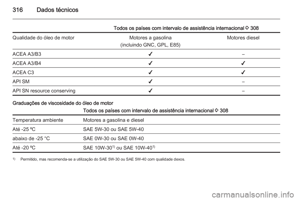 OPEL ASTRA J 2015.5 Manual de Instruções (in Portugues) 316Dados técnicos
Todos os países com intervalo de assistência internacional 3 308Qualidade do óleo de motorMotores a gasolina
(incluindo GNC, GPL, E85)Motores dieselACEA A3/B3✔–ACEA A3/B4✔ OPEL ASTRA J 2015.5 Manual de Instruções (in Portugues) 316Dados técnicos
Todos os países com intervalo de assistência internacional 3 308Qualidade do óleo de motorMotores a gasolina
(incluindo GNC, GPL, E85)Motores dieselACEA A3/B3✔–ACEA A3/B4✔