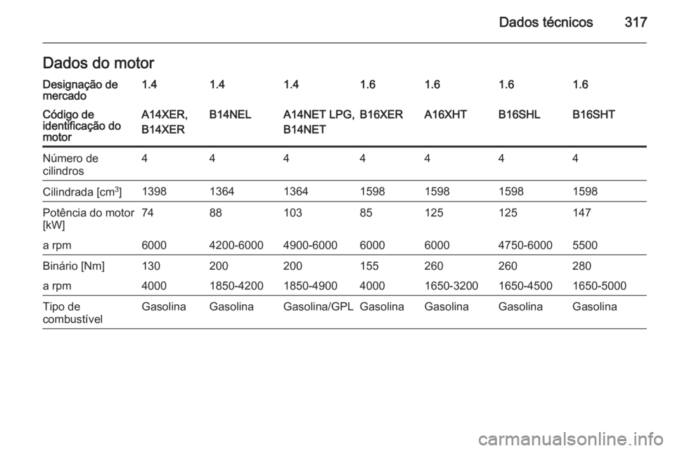 OPEL ASTRA J 2015.5 Manual de Instruções (in Portugues) Dados técnicos317Dados do motorDesignação de
mercado1.41.41.41.61.61.61.6Código de
identificação do
motorA14XER,
B14XERB14NELA14NET LPG,
B14NETB16XERA16XHTB16SHLB16SHTNúmero de
cilindros4444444 OPEL ASTRA J 2015.5 Manual de Instruções (in Portugues) Dados técnicos317Dados do motorDesignação de
mercado1.41.41.41.61.61.61.6Código de
identificação do
motorA14XER,
B14XERB14NELA14NET LPG,
B14NETB16XERA16XHTB16SHLB16SHTNúmero de
cilindros4444444