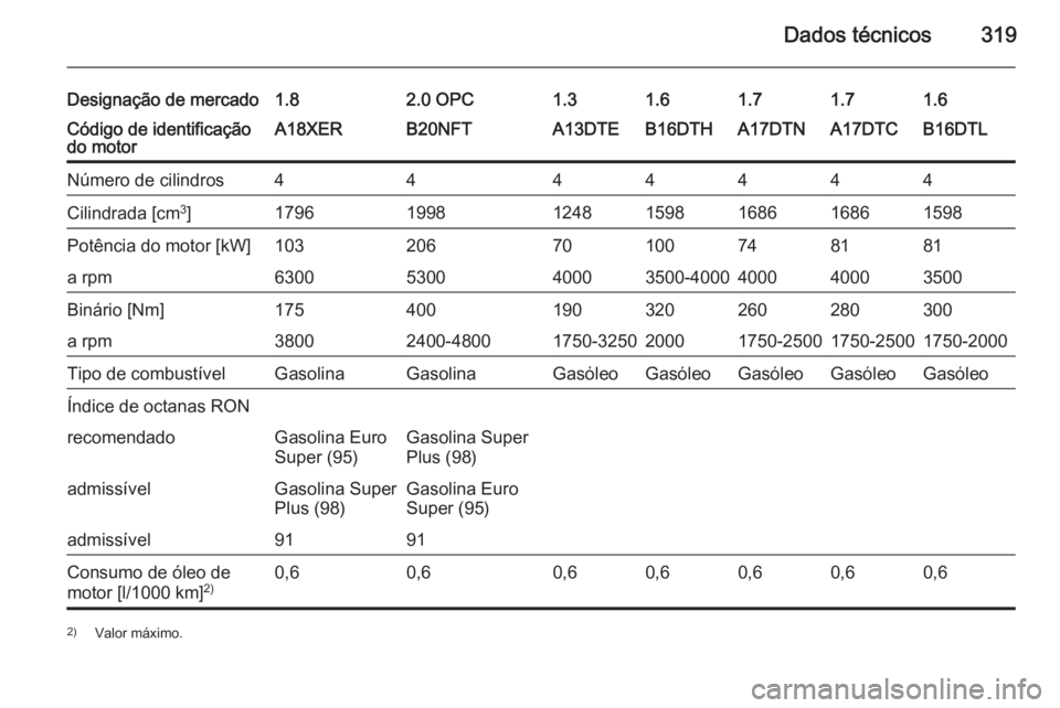 OPEL ASTRA J 2015.5  Manual de Instruções (in Portugues) Dados técnicos319
Designação de mercado1.82.0 OPC1.31.61.61.71.7Código de identificação
do motorA18XERB20NFTA13DTEB16DTHB16DTLA17DTNA17DTCNúmero de cilindros4444444Cilindrada [cm 3
]17961998124