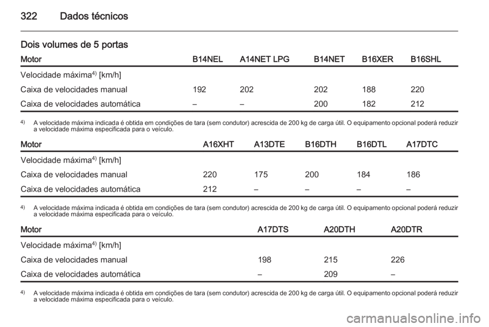 OPEL ASTRA J 2015.5  Manual de Instruções (in Portugues) 322Dados técnicos
Dois volumes de 5 portasMotorB14NELA14NET LPGB14NETB16XERB16SHLVelocidade máxima4)
 [km/h]Caixa de velocidades manual192202202188220Caixa de velocidades automática––2001822124