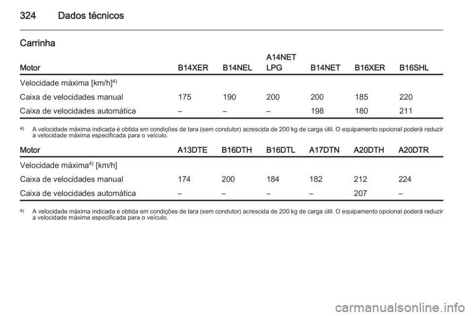OPEL ASTRA J 2015.5  Manual de Instruções (in Portugues) 324Dados técnicos
Carrinha
MotorB14XERB14NEL
A14NET
LPG
B14NETB16XERB16SHL
Velocidade máxima [km/h] 4)Caixa de velocidades manual175190200200185220Caixa de velocidades automática–––1981802114