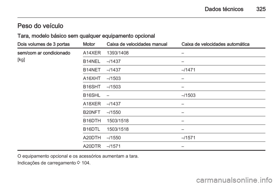 OPEL ASTRA J 2015.5  Manual de Instruções (in Portugues) Dados técnicos325Peso do veículoTara, modelo básico sem qualquer equipamento opcionalDois volumes de 3 portasMotorCaixa de velocidades manualCaixa de velocidades automáticasem/com ar condicionado
