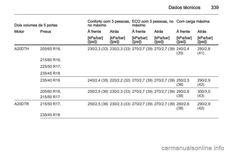 OPEL ASTRA J 2015.5  Manual de Instruções (in Portugues) Dados técnicos339Dois volumes de 5 portasConforto com 3 pessoas,
no máximoECO com 3 pessoas, no
máximoCom carga máximaMotorPneusÀ frenteAtrásÀ frenteAtrásÀ frenteAtrás[kPa/bar]
([psi])[kPa/b