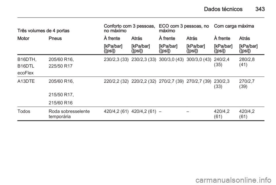 OPEL ASTRA J 2015.5  Manual de Instruções (in Portugues) Dados técnicos343Três volumes de 4 portasConforto com 3 pessoas,
no máximoECO com 3 pessoas, no
máximoCom carga máximaMotorPneusÀ frenteAtrásÀ frenteAtrásÀ frenteAtrás[kPa/bar]
([psi])[kPa/