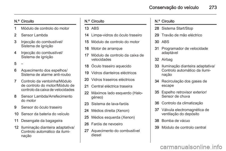 OPEL ASTRA J 2015.75 Manual de Instruções (in Portugues) Conservação do veículo273
N.ºCircuito1Módulo de controlo do motor2Sensor Lambda3Injecção do combustível/
Sistema de ignição4Injecção do combustível/
Sistema de ignição5–6Aquecimento d OPEL ASTRA J 2015.75 Manual de Instruções (in Portugues) Conservação do veículo273
N.ºCircuito1Módulo de controlo do motor2Sensor Lambda3Injecção do combustível/
Sistema de ignição4Injecção do combustível/
Sistema de ignição5–6Aquecimento d