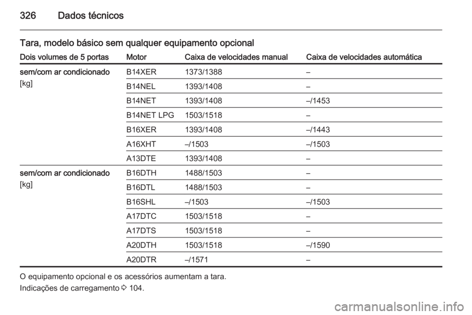 OPEL ASTRA J 2015.75  Manual de Instruções (in Portugues) 326Dados técnicos
Tara, modelo básico sem qualquer equipamento opcionalDois volumes de 5 portasMotorCaixa de velocidades manualCaixa de velocidades automáticasem/com ar condicionado
[kg]B14XER1373/