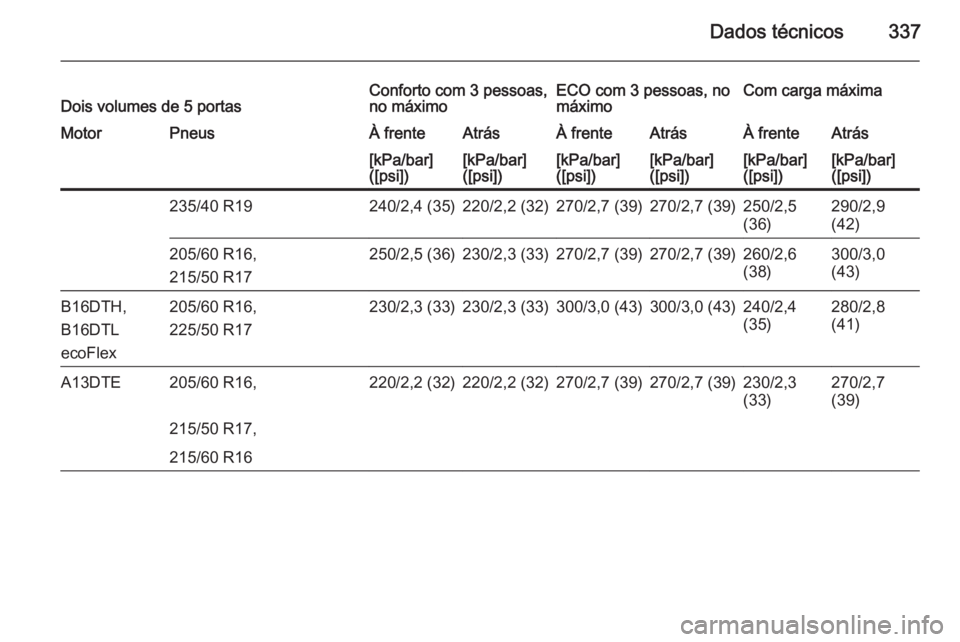 OPEL ASTRA J 2015.75  Manual de Instruções (in Portugues) Dados técnicos337Dois volumes de 5 portasConforto com 3 pessoas,
no máximoECO com 3 pessoas, no
máximoCom carga máximaMotorPneusÀ frenteAtrásÀ frenteAtrásÀ frenteAtrás[kPa/bar]
([psi])[kPa/b