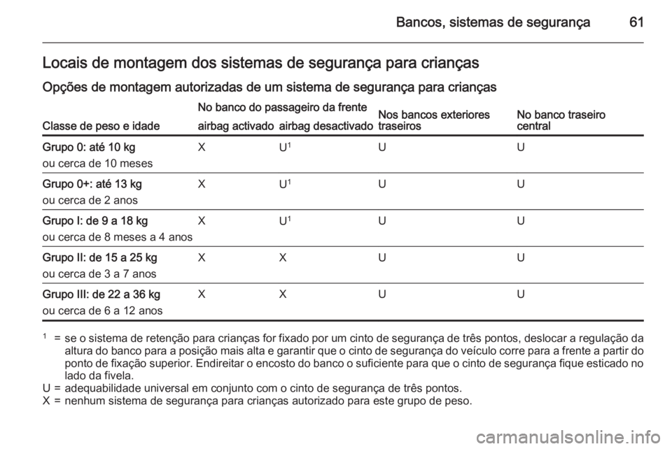 OPEL ASTRA J 2015.75 Manual de Instruções (in Portugues) Bancos, sistemas de segurança61Locais de montagem dos sistemas de segurança para crianças
Opções de montagem autorizadas de um sistema de segurança para crianças
Classe de peso e idade
No banco OPEL ASTRA J 2015.75 Manual de Instruções (in Portugues) Bancos, sistemas de segurança61Locais de montagem dos sistemas de segurança para crianças
Opções de montagem autorizadas de um sistema de segurança para crianças
Classe de peso e idade
No banco