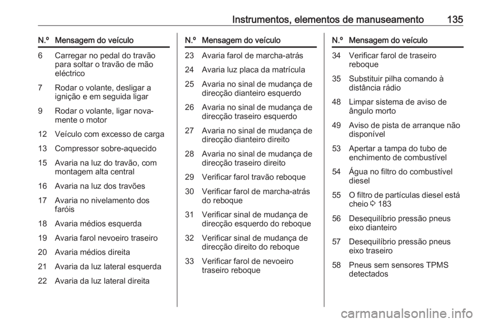 OPEL ASTRA J 2016 Manual de Instruções (in Portugues) Instrumentos, elementos de manuseamento135N.ºMensagem do veículo6Carregar no pedal do travão
para soltar o travão de mão
eléctrico7Rodar o volante, desligar a
ignição e em seguida ligar9Rodar OPEL ASTRA J 2016 Manual de Instruções (in Portugues) Instrumentos, elementos de manuseamento135N.ºMensagem do veículo6Carregar no pedal do travão
para soltar o travão de mão
eléctrico7Rodar o volante, desligar a
ignição e em seguida ligar9Rodar