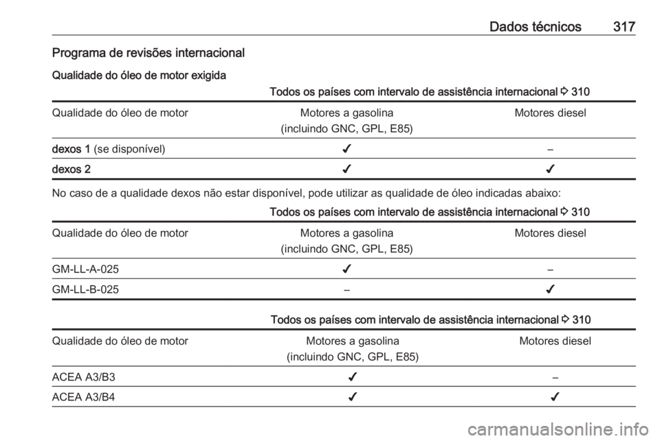 OPEL ASTRA J 2016 Manual de Instruções (in Portugues) Dados técnicos317Programa de revisões internacionalQualidade do óleo de motor exigidaTodos os países com intervalo de assistência internacional 3 310Qualidade do óleo de motorMotores a gasolina OPEL ASTRA J 2016 Manual de Instruções (in Portugues) Dados técnicos317Programa de revisões internacionalQualidade do óleo de motor exigidaTodos os países com intervalo de assistência internacional 3 310Qualidade do óleo de motorMotores a gasolina