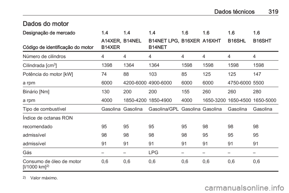 OPEL ASTRA J 2016  Manual de Instruções (in Portugues) Dados técnicos319Dados do motorDesignação de mercado1.41.41.41.61.61.61.6
Código de identificação do motor
A14XER,
B14XERB14NELB14NET LPG,
B14NETB16XERA16XHTB16SHLB16SHTNúmero de cilindros44444
