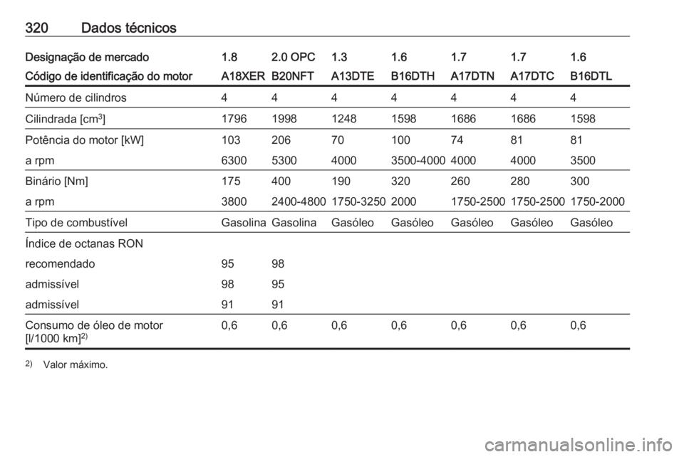 OPEL ASTRA J 2016  Manual de Instruções (in Portugues) 320Dados técnicosDesignação de mercado1.82.0 OPC1.31.61.61.71.7Código de identificação do motorA18XERB20NFTA13DTEB16DTHB16DTLA17DTNA17DTCNúmero de cilindros4444444Cilindrada [cm3
]1796199812481