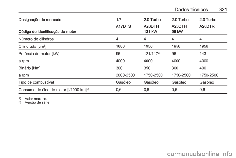 OPEL ASTRA J 2016  Manual de Instruções (in Portugues) Dados técnicos321Designação de mercado1.72.0 Turbo2.0 Turbo2.0 Turbo
Código de identificação do motor
A17DTSA20DTH
121 kWA20DTH
96 kWA20DTRNúmero de cilindros4444Cilindrada [cm 3
]1686195619561
