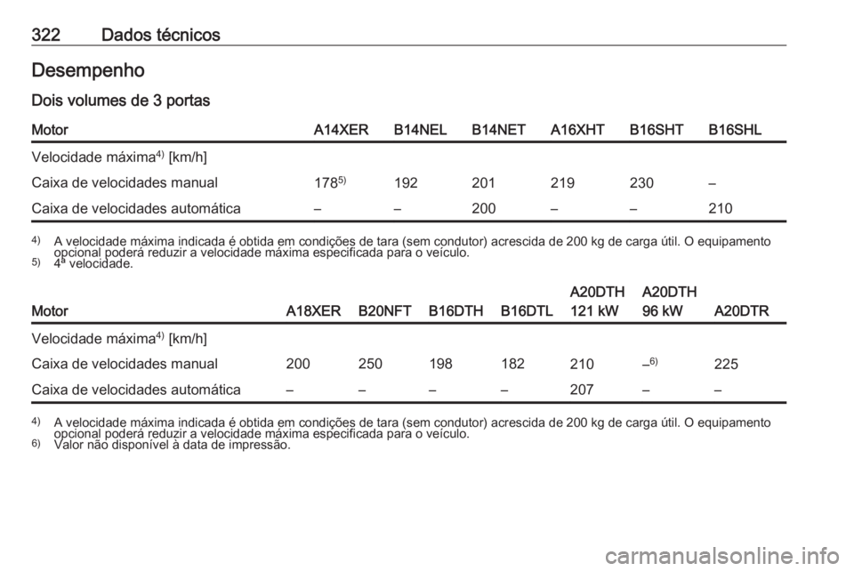 OPEL ASTRA J 2016  Manual de Instruções (in Portugues) 322Dados técnicosDesempenho
Dois volumes de 3 portasMotorA14XERB14NELB14NETA16XHTB16SHTB16SHLVelocidade máxima 4)
 [km/h]Caixa de velocidades manual178 5)192201219230–Caixa de velocidades automát