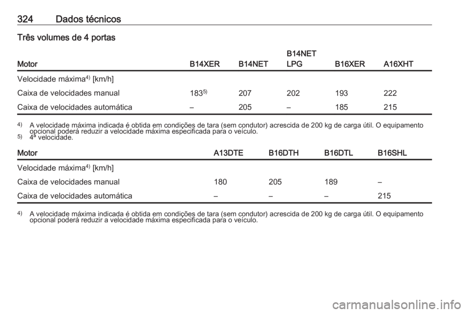 OPEL ASTRA J 2016  Manual de Instruções (in Portugues) 324Dados técnicosTrês volumes de 4 portas
MotorB14XERB14NET
B14NET
LPG
B16XERA16XHT
Velocidade máxima 4)
 [km/h]Caixa de velocidades manual183 5)207202193222Caixa de velocidades automática–205