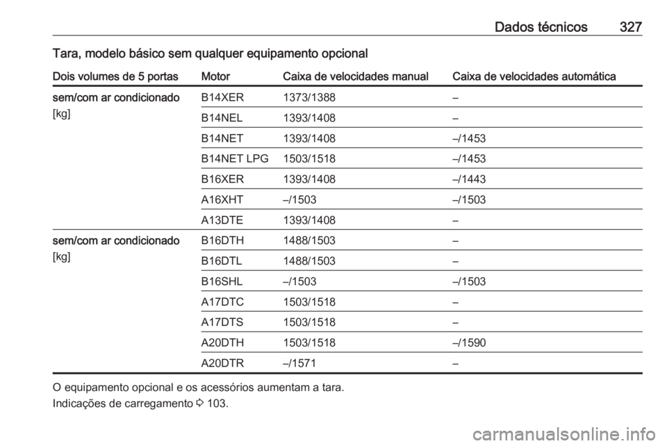 OPEL ASTRA J 2016  Manual de Instruções (in Portugues) Dados técnicos327Tara, modelo básico sem qualquer equipamento opcionalDois volumes de 5 portasMotorCaixa de velocidades manualCaixa de velocidades automáticasem/com ar condicionado
[kg]B14XER1373/1